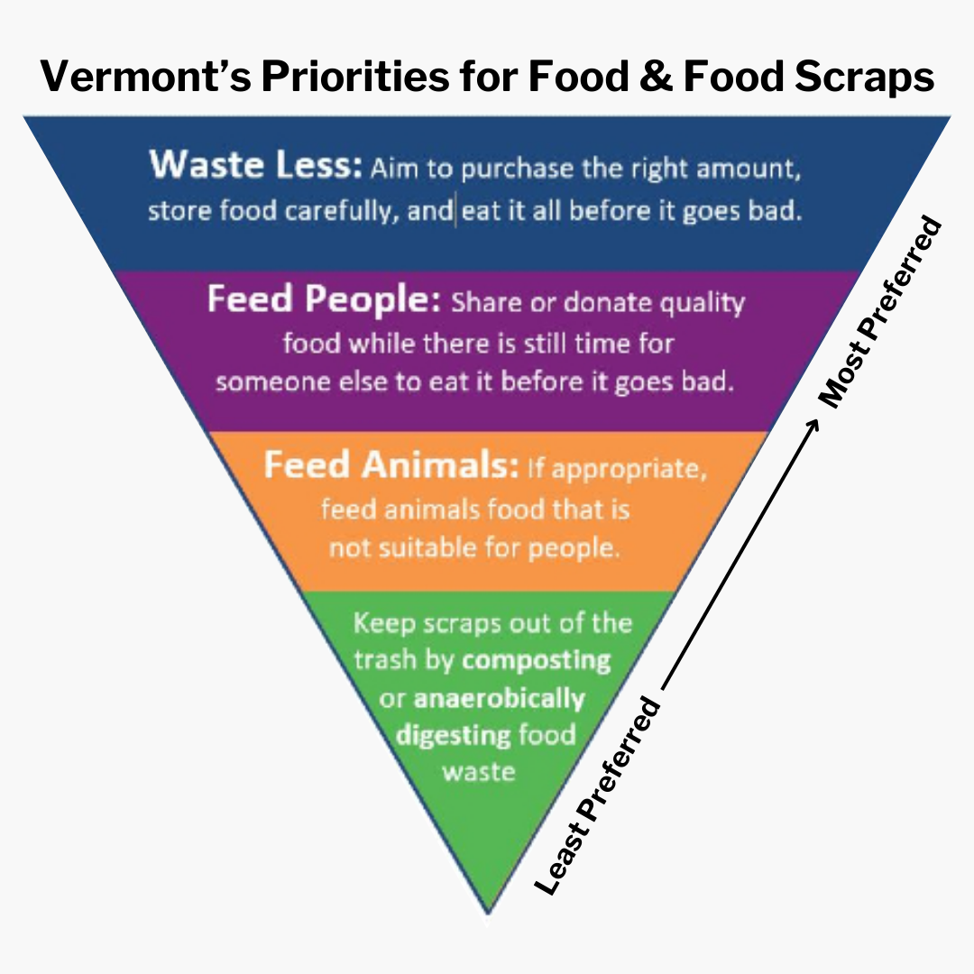 Vermont's food recovery heirarchy