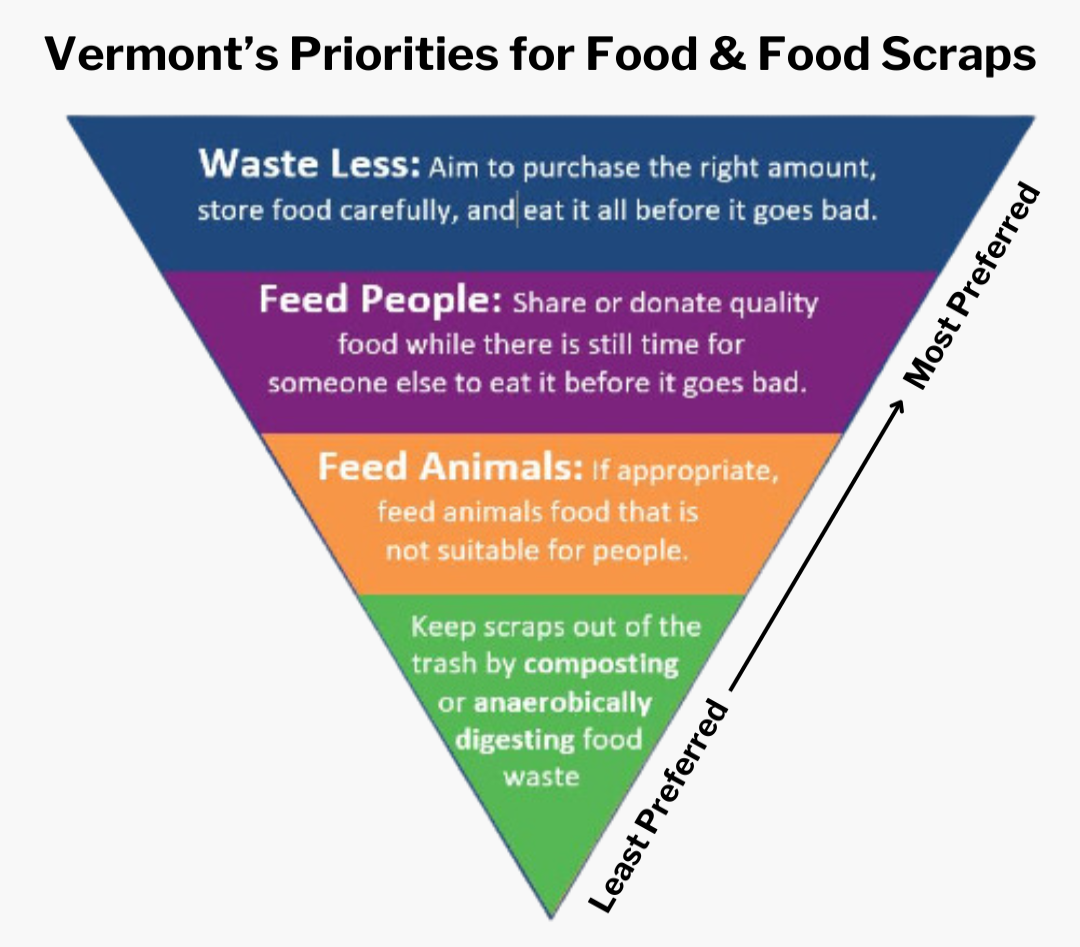 Vermont's priorities for food and food scraps is to waste less, feed people, feed animals, and compost or anaerobically digest food scraps