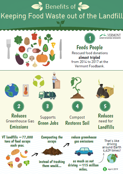 Infographic of the benefits of keeping food waste out of the landfill, which include feeding more people, reducing greenhouse gas emissions, creating jobs, and restoring soil.