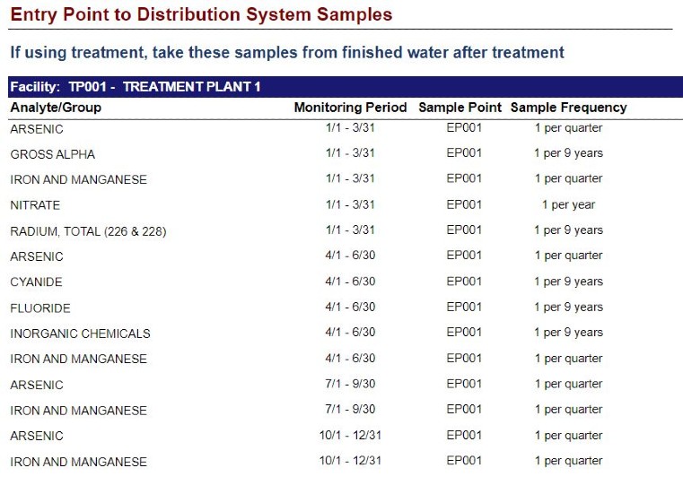Picture of an example monitoring schedule showing the different entry points and what analytes are expected to be sampled from each entry point 