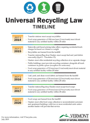 burlington vermont garbage collection calendar 2021 Vermont S Universal Recycling Law Department Of Environmental Conservation burlington vermont garbage collection calendar 2021