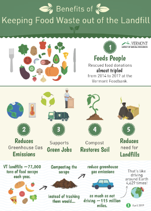 Benefits of Keeping Food Waste Out of the Landfill Infographic. 1. Feeds People 2. Reduces Greenhouse Gas Emissions 3. Supports green jobs 4. Compost Restores Soil 5. Reduces Need for landfills