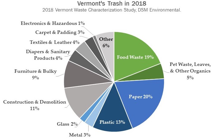A grey, green, and blue pie chart of Vermont's trash in 2018, from the 2018 Vermont Waste Characterization Study by DSM Environmental.. Food waste is 19%, pet waste, leaves, and other organics are 5%, Paper is 20%, Plastic is 13%, Metal is 3%, Glass is 2%, Construction and Demolition material is 11%, furniture and bulky items are 9%, diapers and sanitary products are 4%, textiles and leather are 4%, carpet and padding are 3%, electronics and hazardous items are 1%, and Other is 6%. The pie chart colors recyclable categories blue and compostable categories green. About a quarter of the circle is colored green and over a quarter is colored blue. 