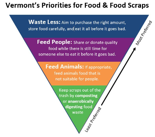  if appropriate, feed animals food that is not suitable for people." The final, least preferred, section says "Keep scraps out of the trash by composting or anaerobically digesting food waste."