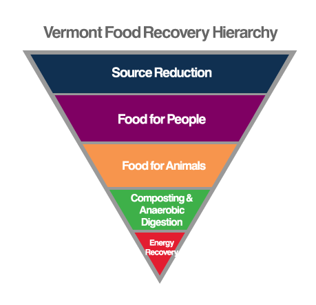"Image of the Vermont Food Recovery Hierarchy"