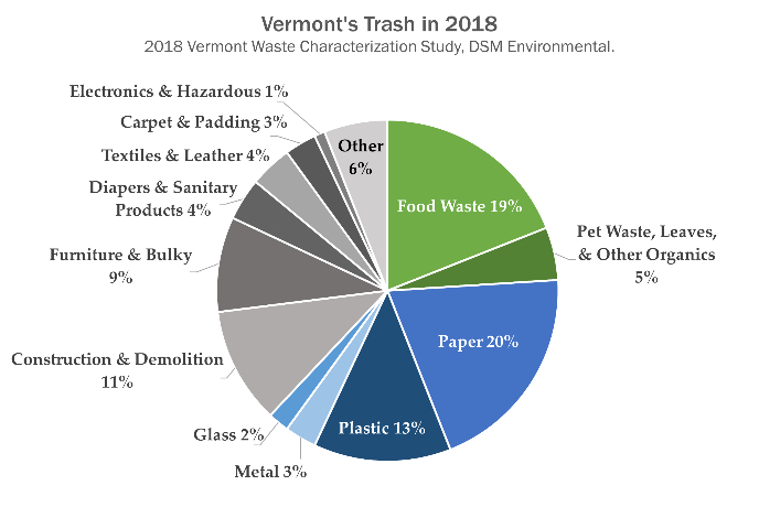 A grey, green, and blue pie chart of Vermont's trash in 2018, from the 2018 Vermont Waste Characterization Study by DSM Environmental.. Food waste is 19%, pet waste, leaves, and other organics are 5%, Paper is 20%, Plastic is 13%, Metal is 3%, Glass is 2%, Construction and Demolition material is 11%, furniture and bulky items are 9%, diapers and sanitary products are 4%, textiles and leather are 4%, carpet and padding are 3%, electronics and hazardous items are 1%, and Other is 6%. The pie chart colors recyclable categories blue and compostable categories green. About a quarter of the circle is colored green and over a quarter is colored blue. 
