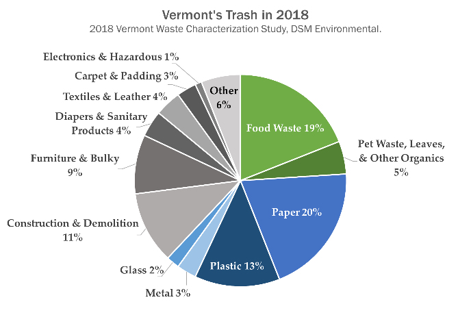 burlington vermont garbage collection calendar 2021 Vermont S Universal Recycling Law Department Of Environmental Conservation burlington vermont garbage collection calendar 2021