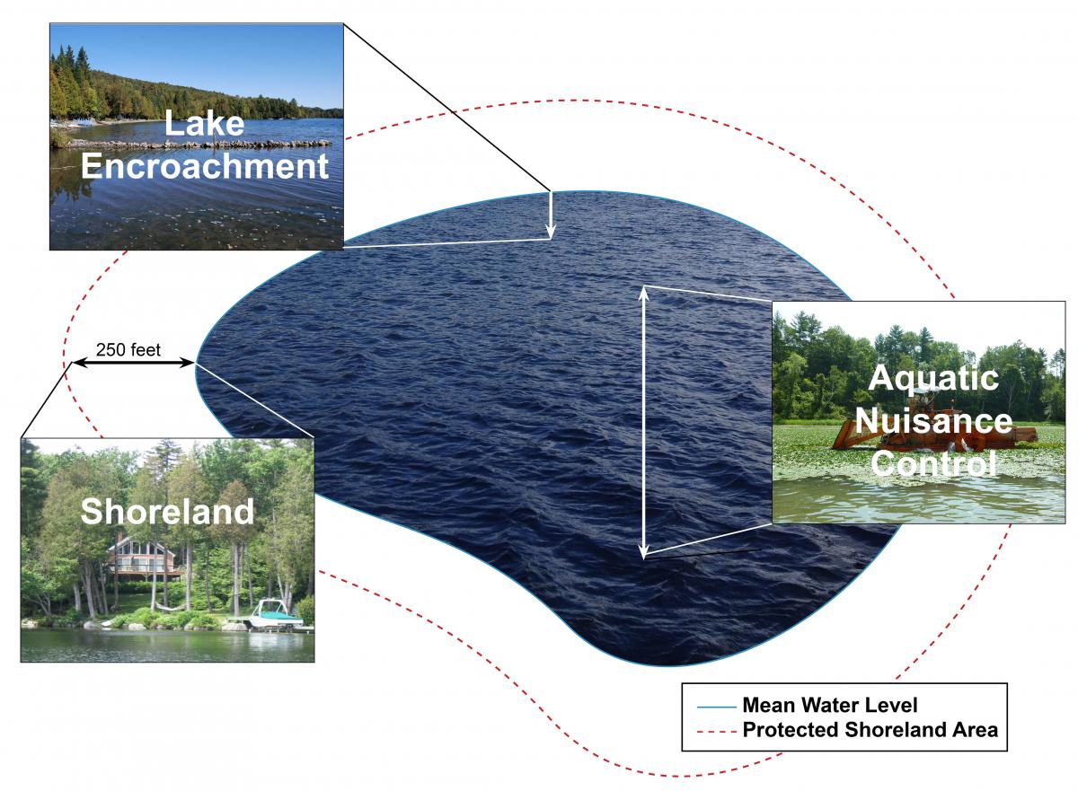 depiction of where on the lake or shore different permitting requirements are in effect