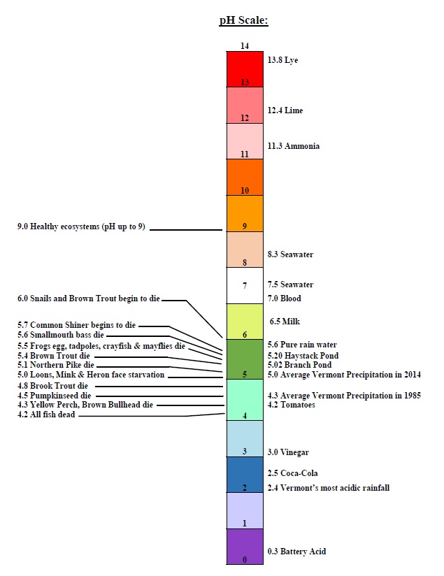 pH scale with effects on lake wildlife listed