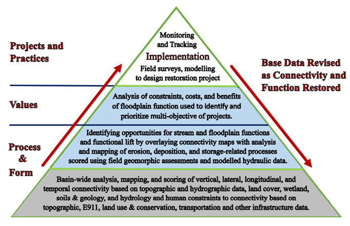 Functional Floodplain Initiative Pyramid Diagram