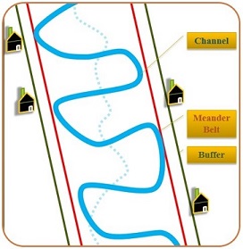 drawing of a river corridor with equilibrium meander belt and bank/buffer