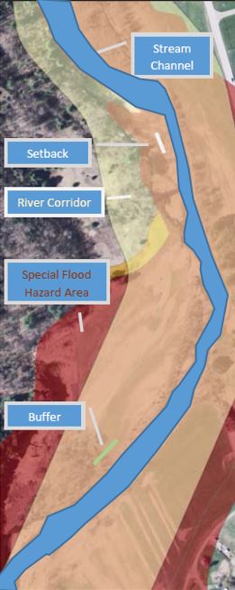 River Corridor, Floodplain, Setback, Buffer Diagram