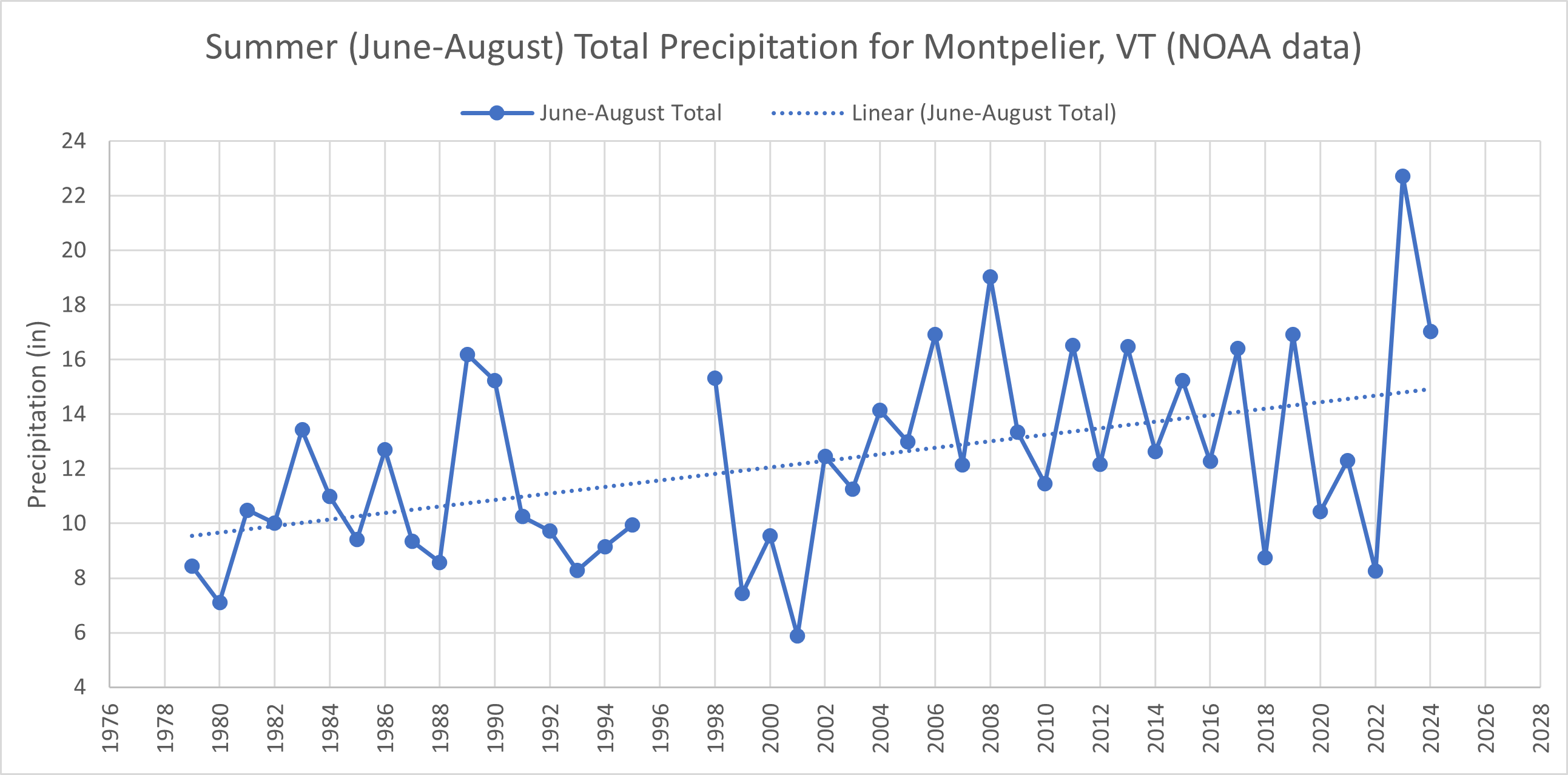 Montpelier Summer Total Rain